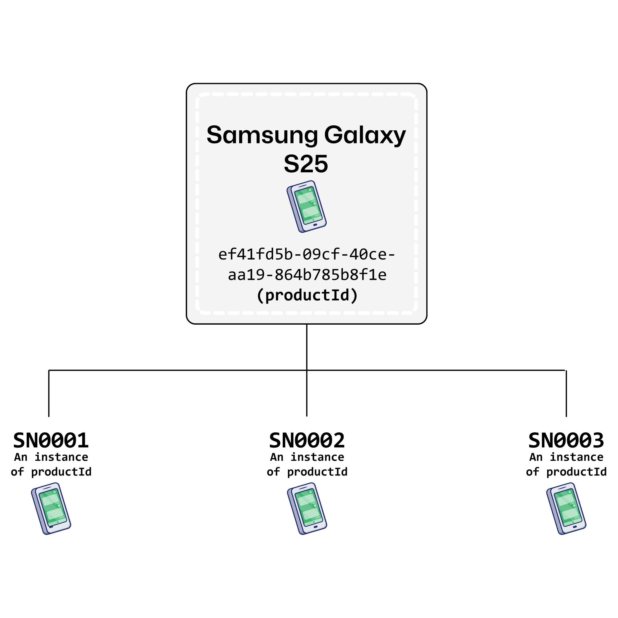 Product Instance